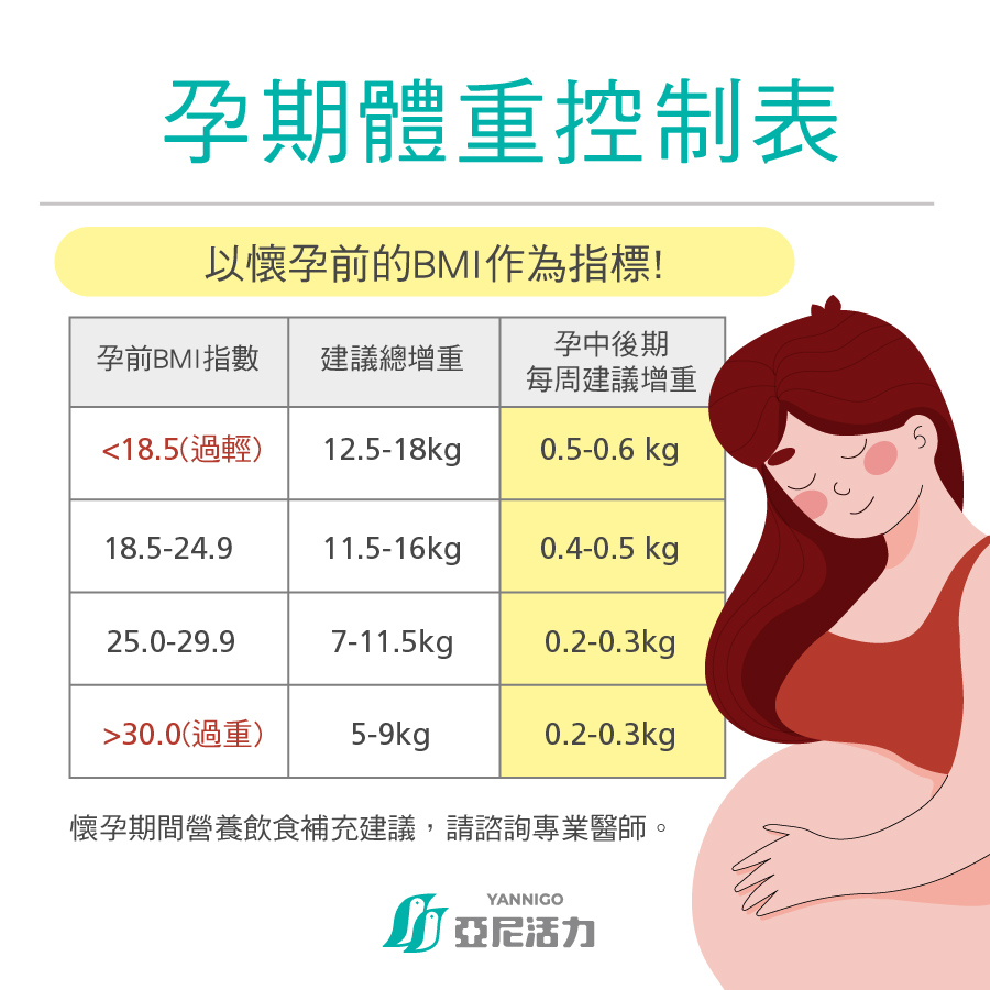 孕期體重控制表