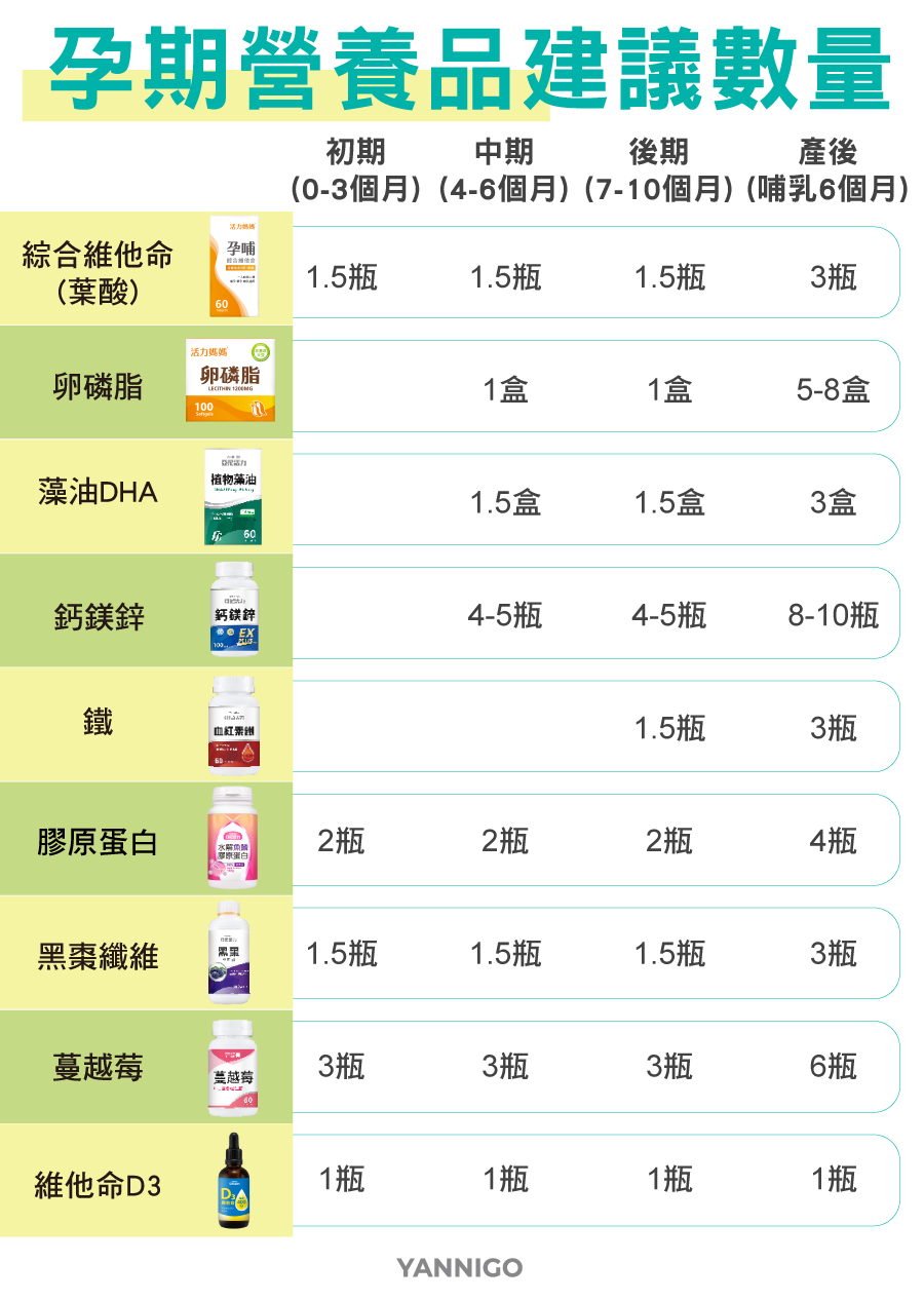 孕期保健食品建議購買數量