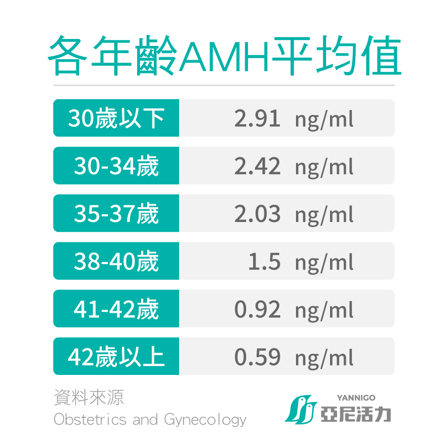 各年齡層AMH平均值