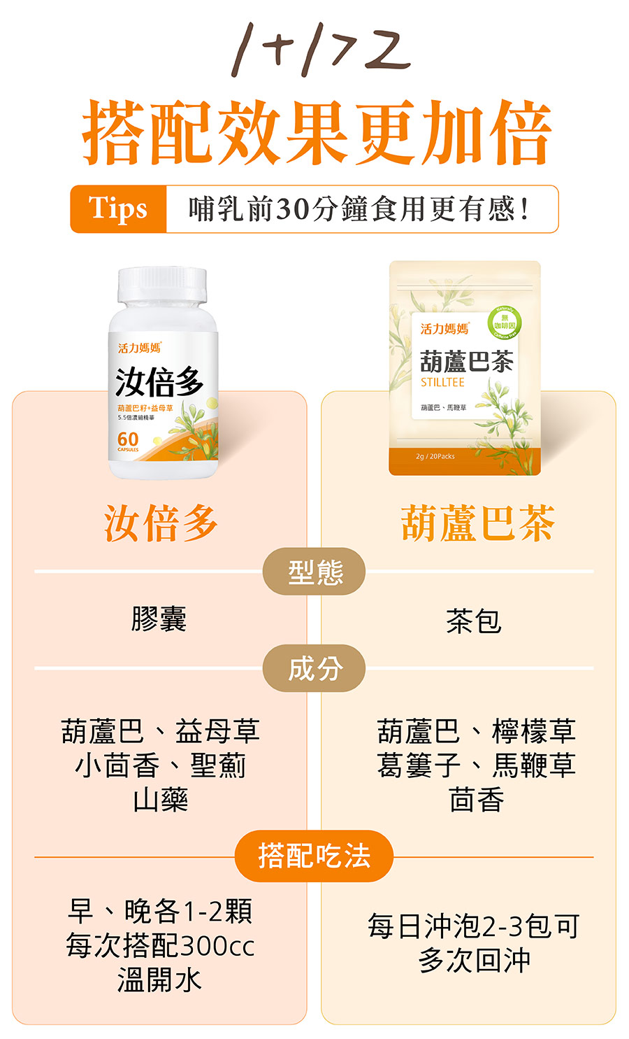 活力媽媽汝倍多膠囊、葫蘆巴茶相搭配1+1大於二