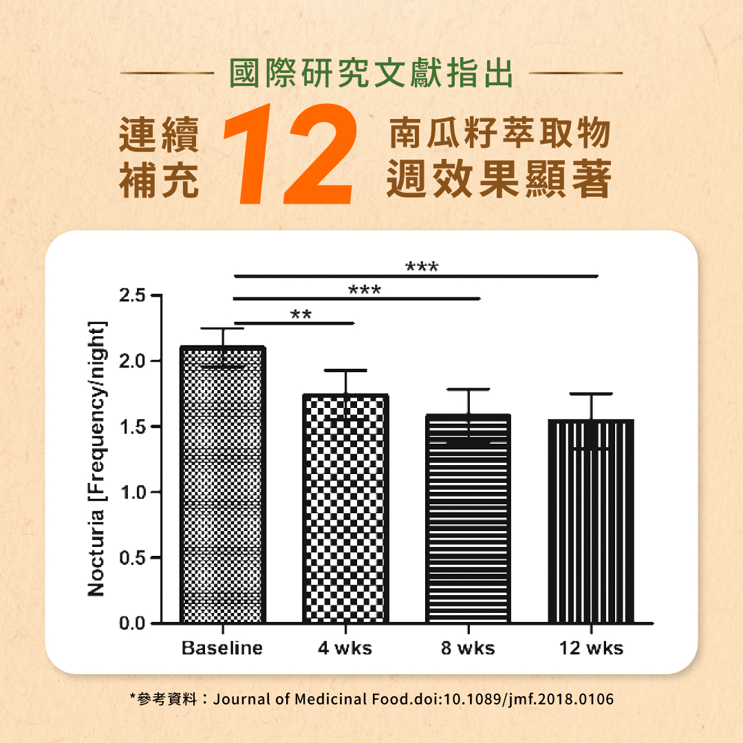 國際研究文獻指出，南瓜籽萃取物連續補充12週效果顯著。