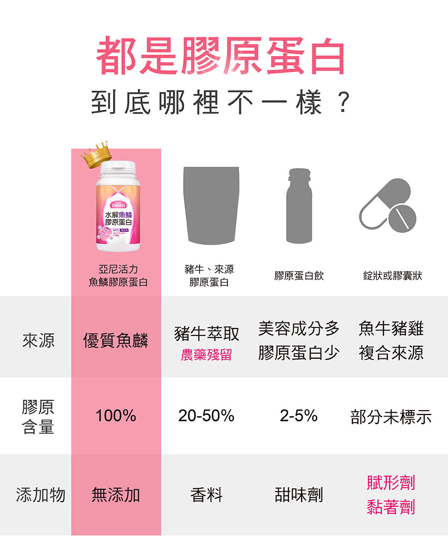 膠原蛋白推薦評比，日本原裝進口NIPPI Collagen，亞尼活力專為孕婦設計的高純度膠原蛋白，原料單純無添加，懷孕、哺乳媽咪皆適用