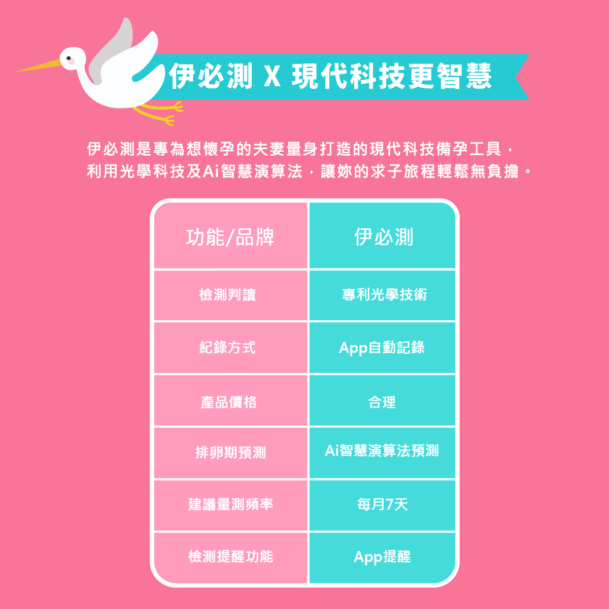 使用AI智慧科技，結合手機APP，幫妳計算排卵期，讓妳不再錯過排卵日，輕鬆備孕無壓力