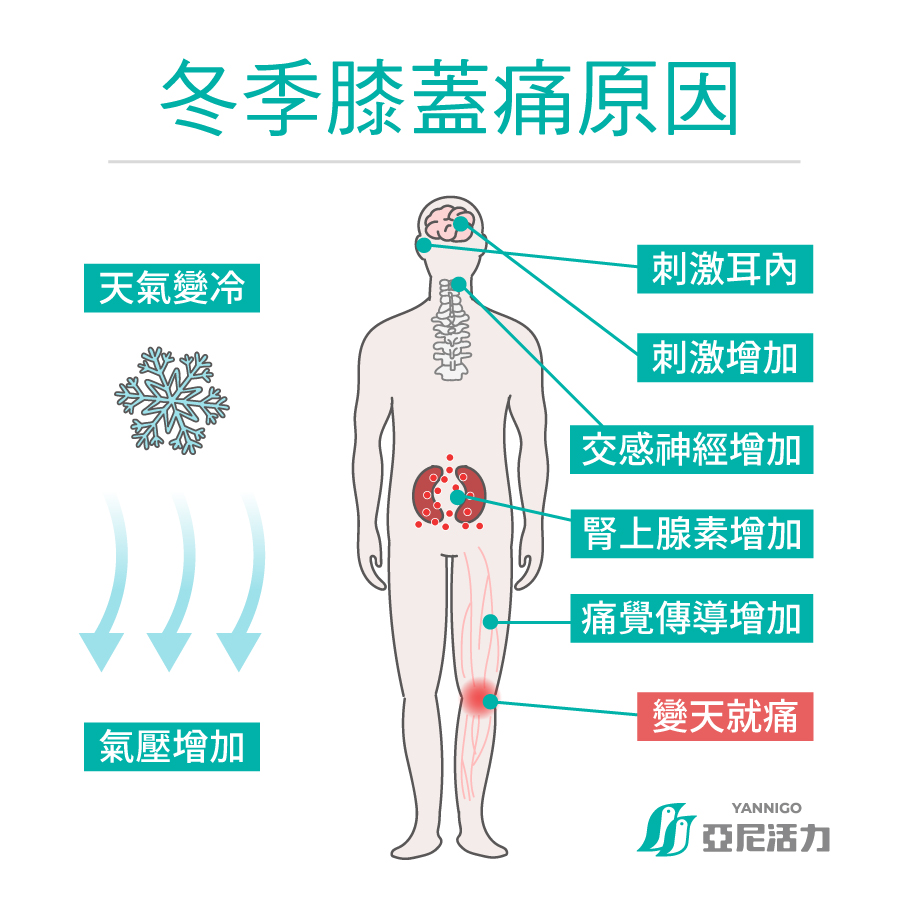 天氣冷膝蓋痛原因